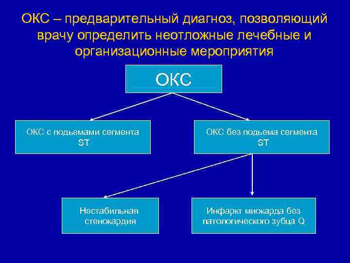 ОКС – предварительный диагноз, позволяющий врачу определить неотложные лечебные и организационные мероприятия ОКС с