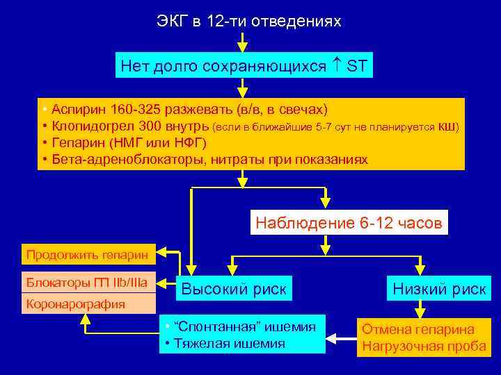 ЭКГ в 12 -ти отведениях Нет долго сохраняющихся ST • Аспирин 160 -325 разжевать