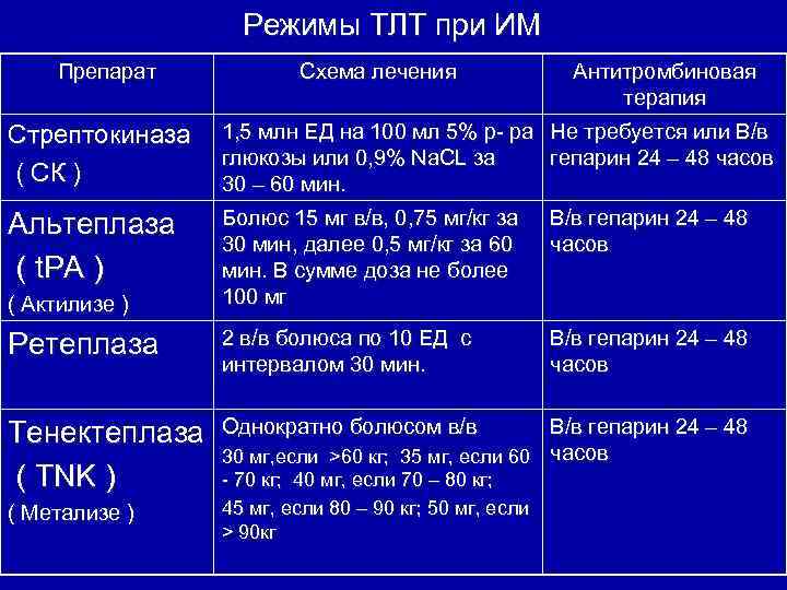 Режимы ТЛТ при ИМ Препарат Схема лечения Антитромбиновая терапия Стрептокиназа ( СК ) 1,