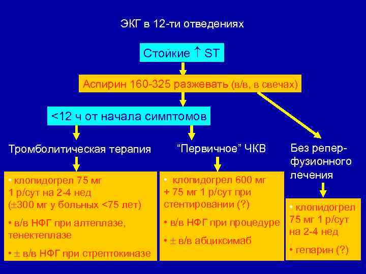 ЭКГ в 12 -ти отведениях Стойкие ST Аспирин 160 -325 разжевать (в/в, в свечах)