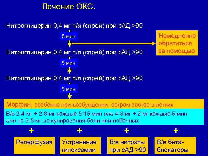 Лечение ОКС. Обезболивание Нитроглицерин 0, 4 мг п/я (спрей) при с. АД >90 5