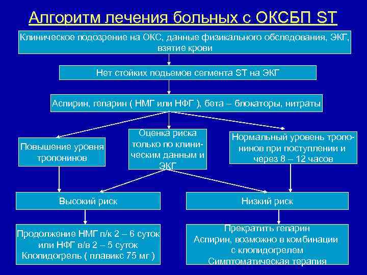 Алгоритм лечения больных с ОКСБП ST Клиническое подозрение на ОКС, данные физикального обследования, ЭКГ,