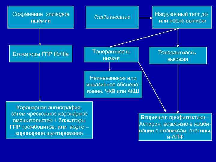 Сохранение эпизодов ишемии Стабилизация Блокаторы ГПР IIb/IIIa Нагрузочный тест до или после выписки Толерантность