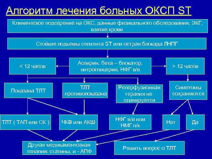 Алгоритм лечения больных ОКСП ST Клиническое подозрение на ОКС, данные физикального обследования, ЭКГ, взятие