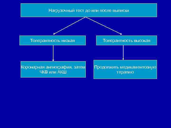 Нагрузочный тест до или после выписки Толерантность низкая Коронарная ангиография, затем ЧКВ или АКШ