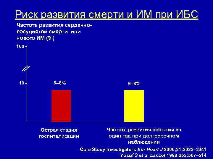 Риск развития смерти и ИМ при ИБС Частота развития сердечнососудистой смерти или нового ИМ