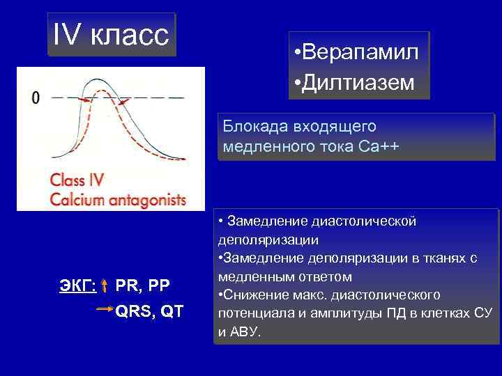IV класс • Верапамил • Дилтиазем Блокада входящего медленного тока Са++ ЭКГ: PR, PP