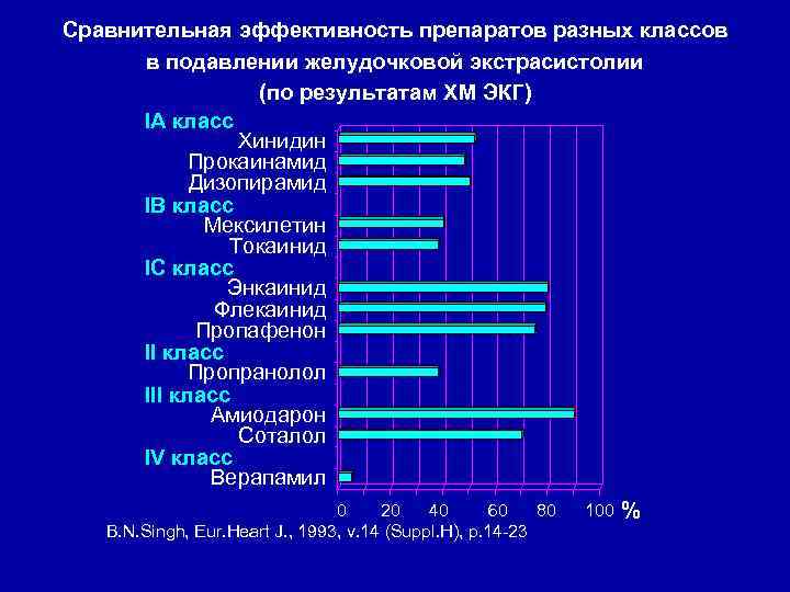 Сравнительная эффективность препаратов разных классов в подавлении желудочковой экстрасистолии (по результатам ХМ ЭКГ) IA