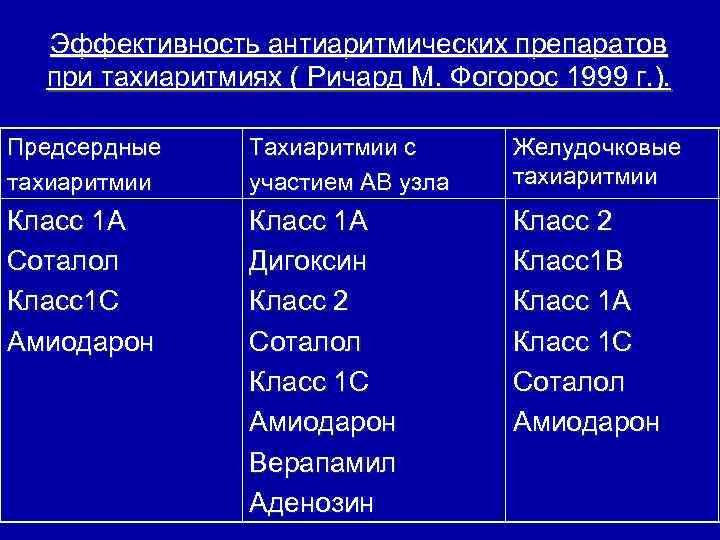 Эффективность антиаритмических препаратов при тахиаритмиях ( Ричард М. Фогорос 1999 г. ). Предсердные тахиаритмии