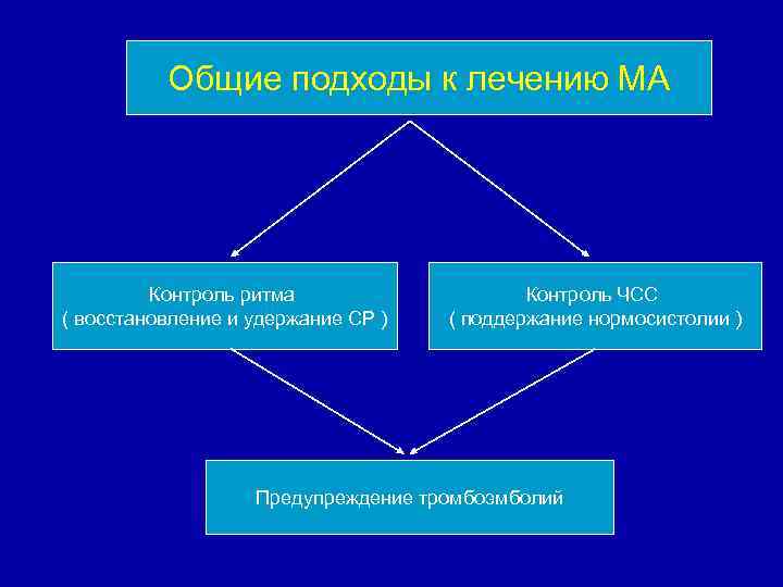 Общие подходы к лечению МА Контроль ритма ( восстановление и удержание СР ) Контроль