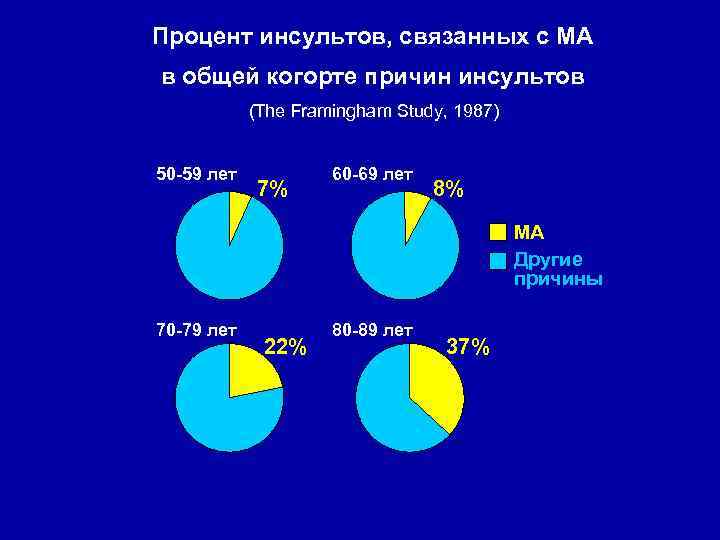 Процент инсультов, связанных с МА в общей когорте причин инсультов (The Framingham Study, 1987)
