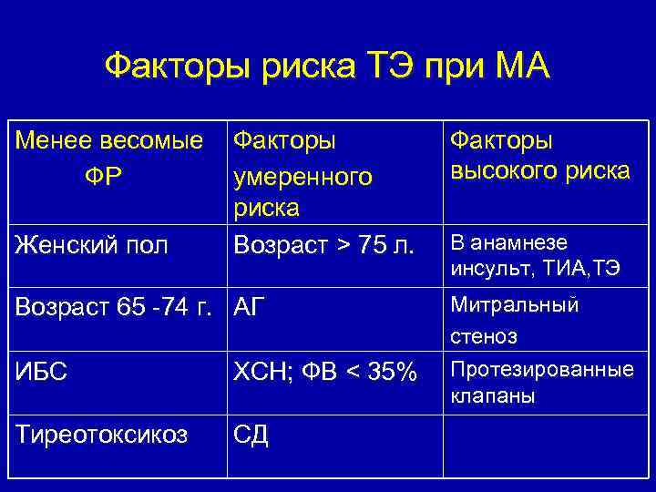 Факторы риска ТЭ при МА Менее весомые ФР Женский пол Факторы умеренного риска Возраст