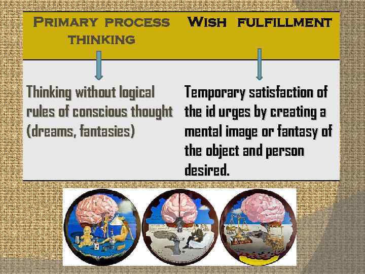 Primary process thinking Wish fulfillment Thinking without logical rules of conscious thought (dreams, fantasies)