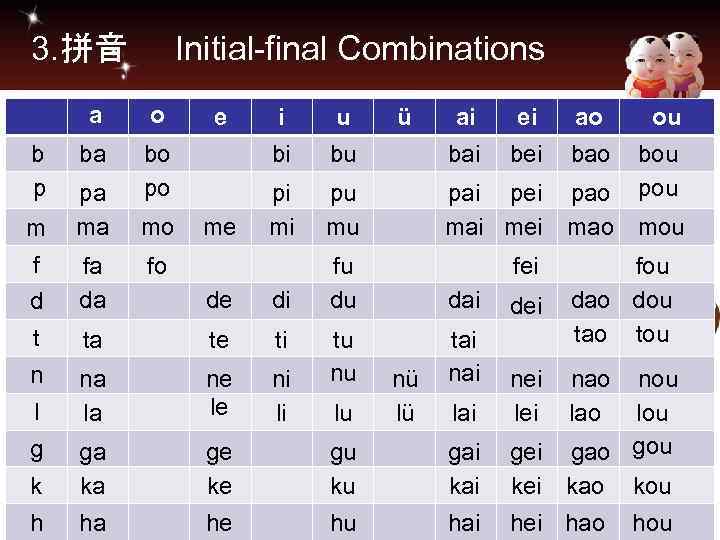 3. 拼音 Initial-final Combinations a b p m f o ba bo po pa