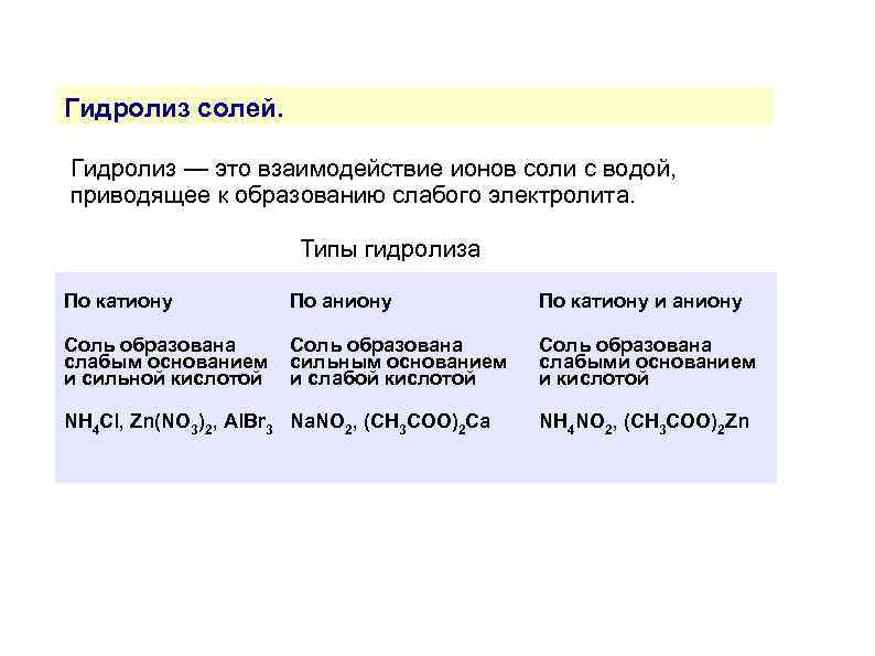 Гидролиз солей. Гидролиз — это взаимодействие ионов соли с водой, приводящее к образованию слабого