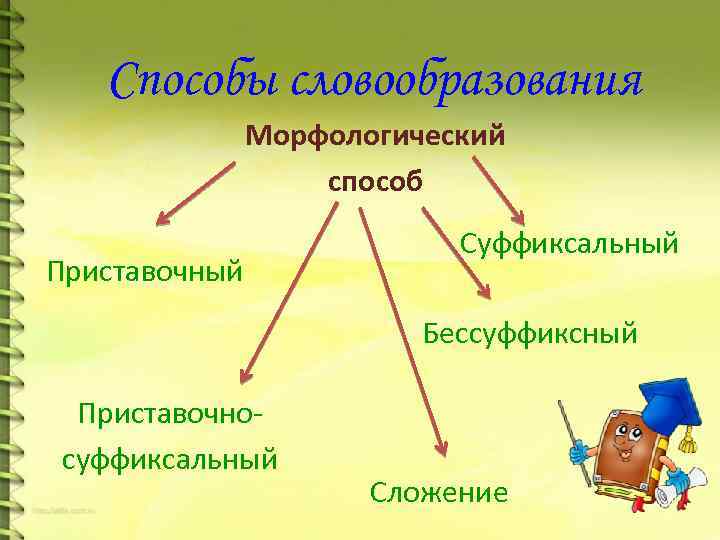 Способы словообразования Морфологический способ Приставочный Суффиксальный Бессуффиксный Приставочносуффиксальный Сложение 