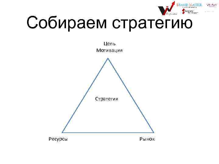 Собираем стратегию Цель Мотивация Стратегия Ресурсы Рынок 