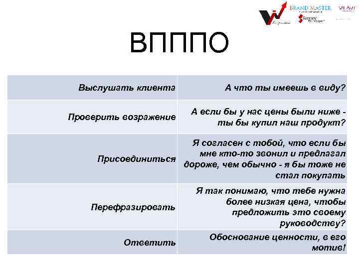 ВПППО Выслушать клиента А что ты имеешь в виду? Проверить возражение А если бы