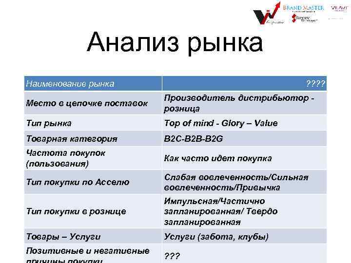 Анализ рынка Наименование рынка ? ? Место в цепочке поставок Производитель дистрибьютор розница Тип