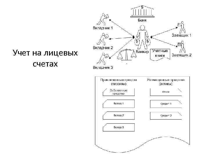 Учет на лицевых счетах 