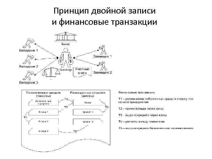 Принцип двойной записи и финансовые транзакции 