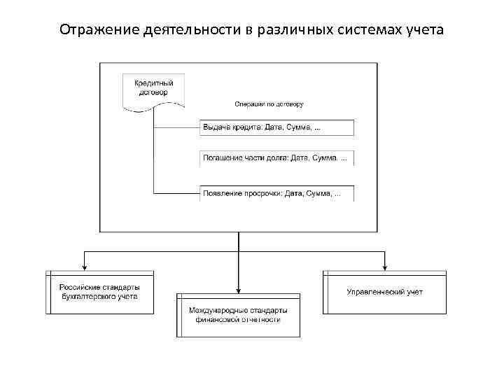 Отражение деятельности в различных системах учета 