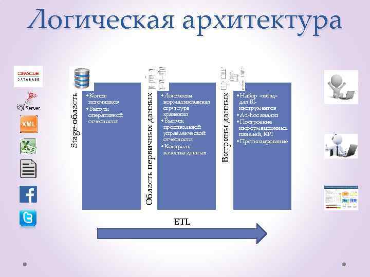  • Логически нормализованная структура хранения • Выпуск произвольной управленческой отчётности • Контроль качества