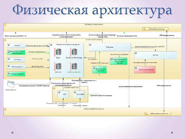 Физическая архитектура 