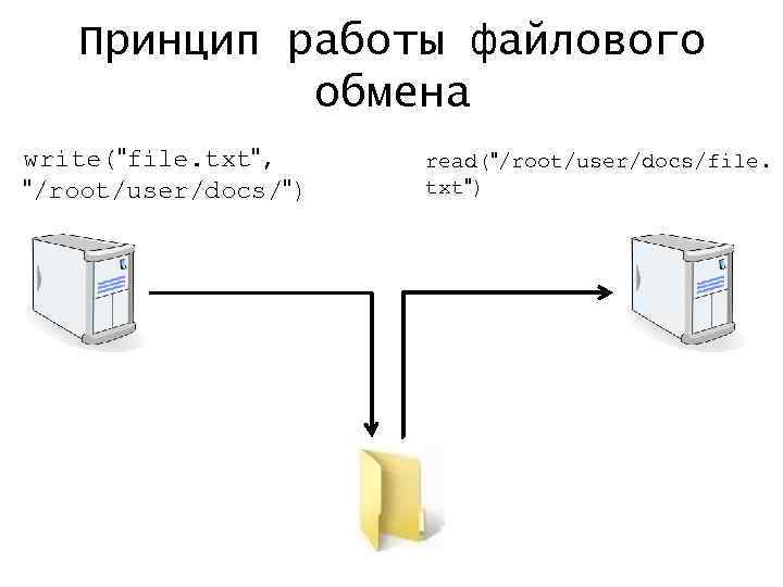 Принцип работы файлового обмена write("file. txt", "/root/user/docs/") read("/root/user/docs/file. txt") 
