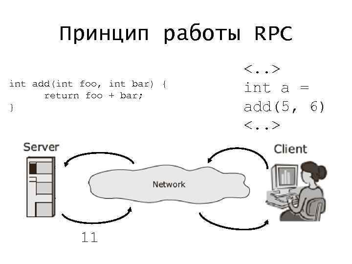 Принцип работы RPC int add(int foo, int bar) { return foo + bar; }