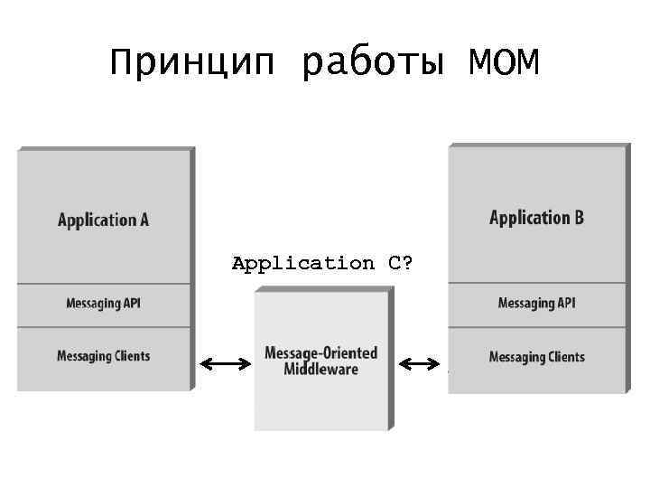 Принцип работы MOM Application C? 