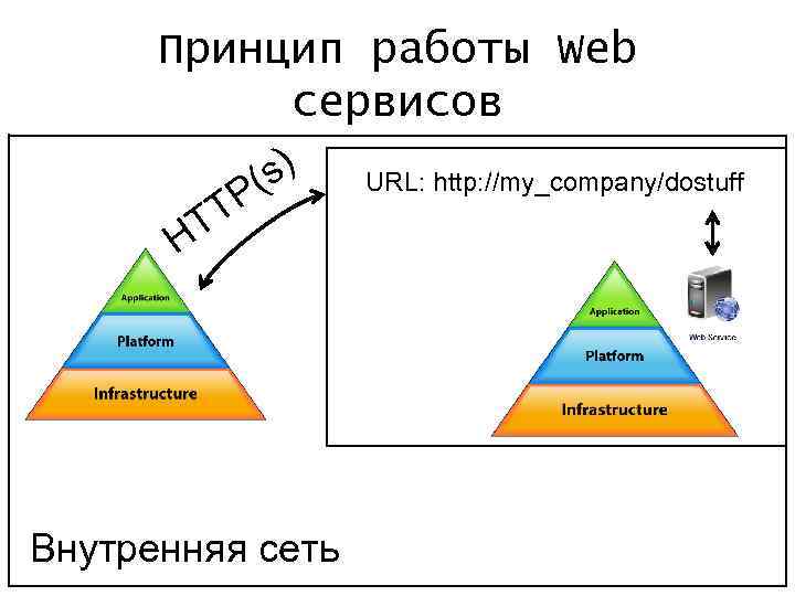 Принцип работы Web сервисов s) ( TP T H Внутренняя сеть URL: http: //my_company/dostuff