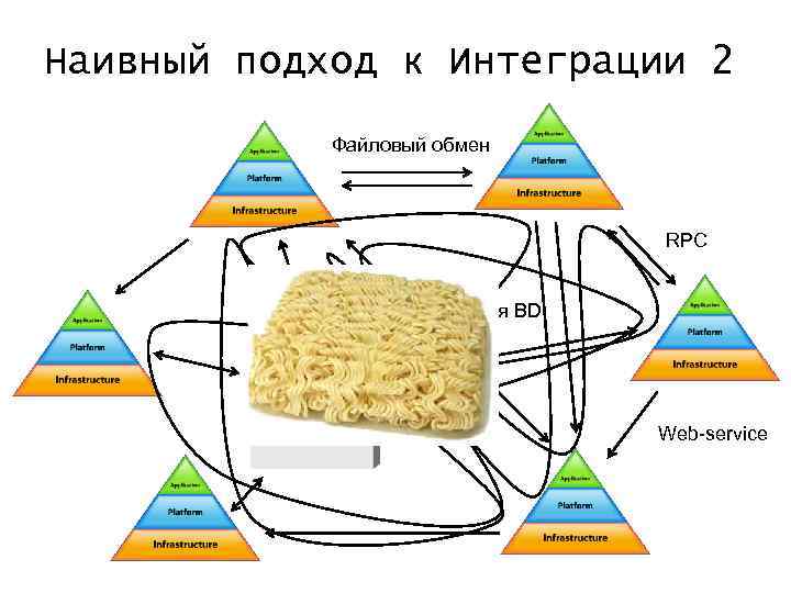 Наивный подход к Интеграции 2 Файловый обмен RPC Общая BD Web-service 