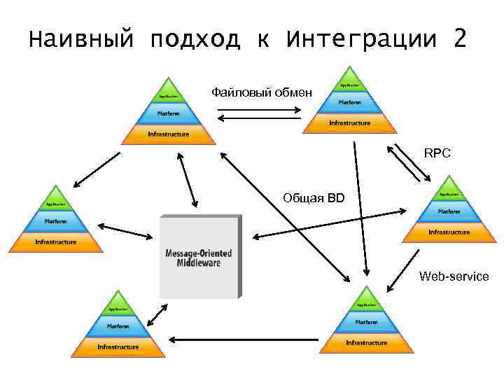 Наивный подход к Интеграции 2 Файловый обмен RPC Общая BD Web-service 