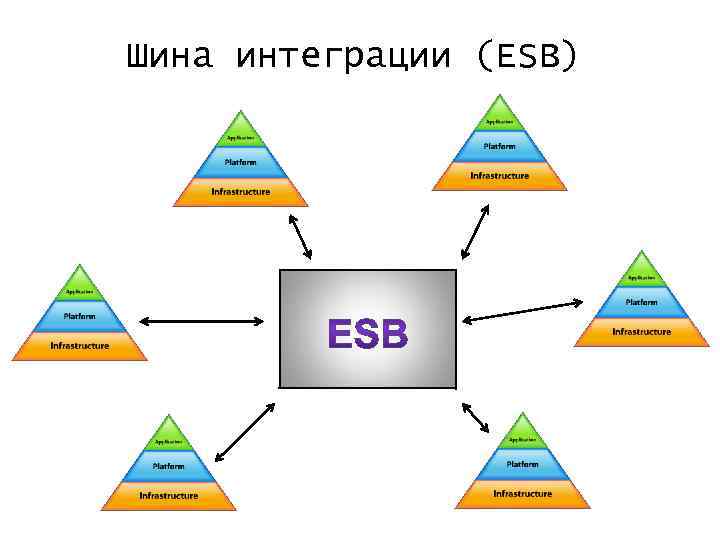 Шина интеграции (ESB) 