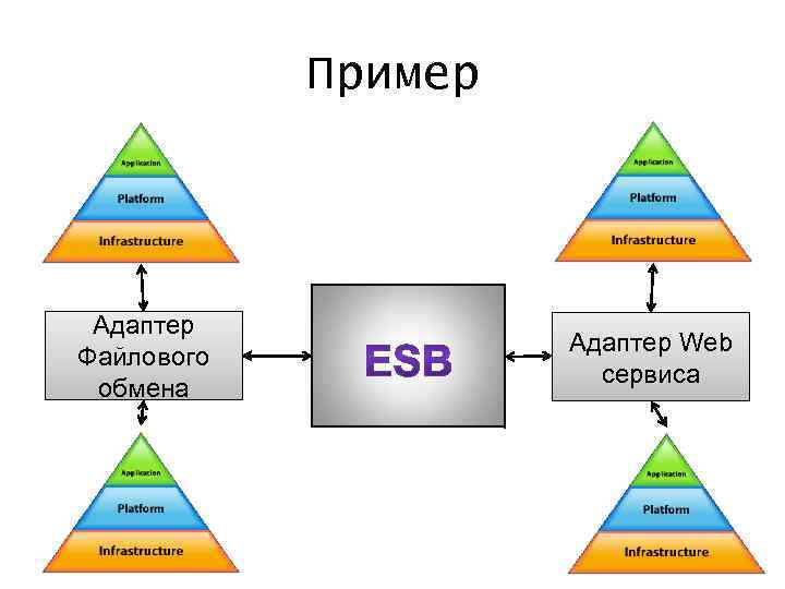 Пример Адаптер Файлового обмена Адаптер Web сервиса 