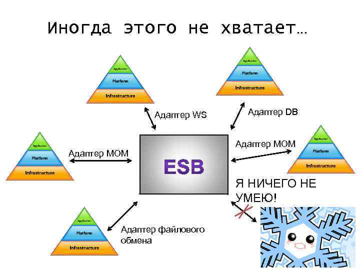 Иногда этого не хватает… Адаптер WS Адаптер MOM Адаптер DB Адаптер MOM Я НИЧЕГО