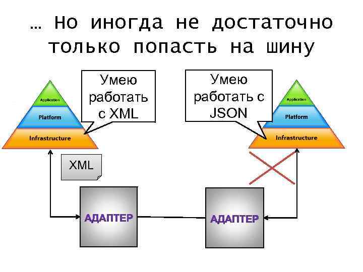 … Но иногда не достаточно только попасть на шину Умею работать с XML Умею