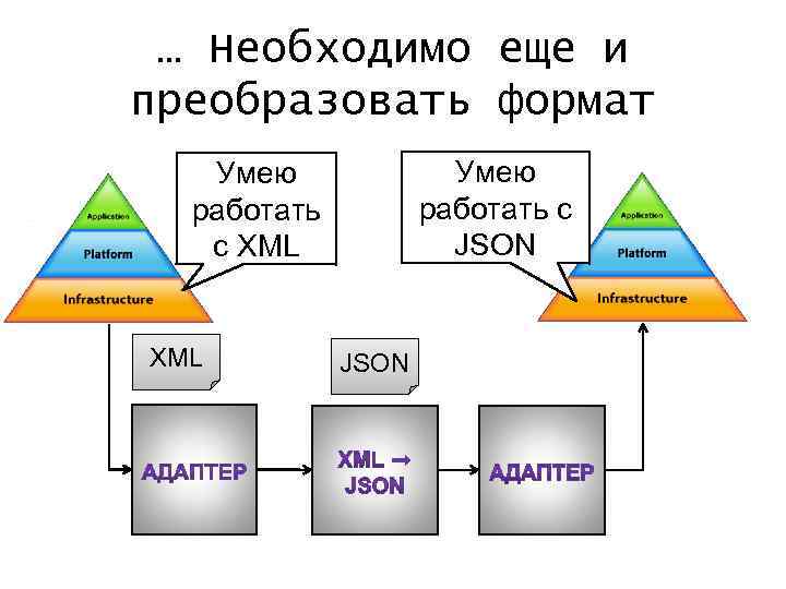 … Необходимо еще и преобразовать формат Умею работать с JSON Умею работать с XML