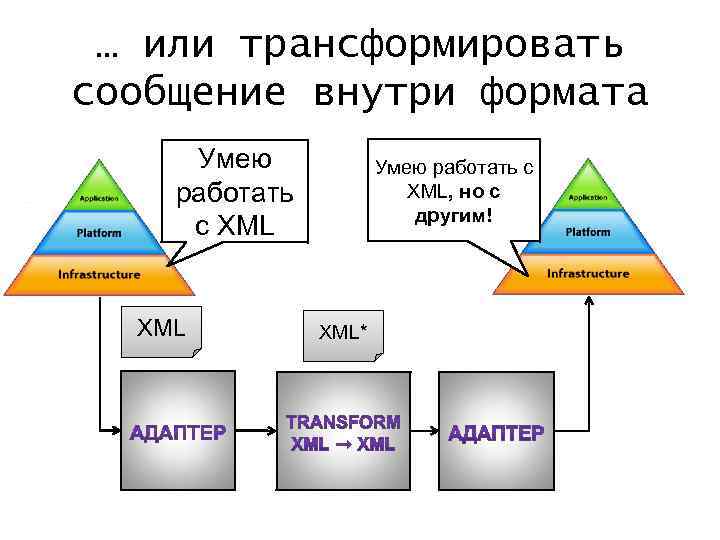 … или трансформировать сообщение внутри формата Умею работать с XML, но с другим! XML*