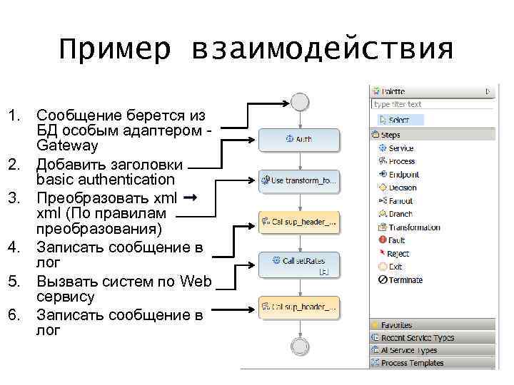 Пример взаимодействия 1. Сообщение берется из БД особым адаптером Gateway 2. Добавить заголовки basic