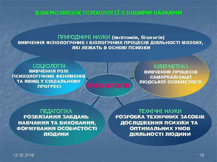 ВЗАЄМОЗВЯЗОК ПСИХОЛОГІЇ З ІНШИМИ НАУКАМИ ПРИРОДНИЧІ НАУКИ (анатомія, біологія) ВИВЧЕННЯ ФІЗІОЛОГІЧНИХ І БІОЛОГІЧНИХ ПРОЦЕСІВ