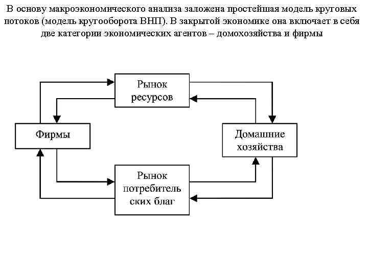 В основу макроэкономического анализа заложена простейшая модель круговых потоков (модель кругооборота ВНП). В закрытой