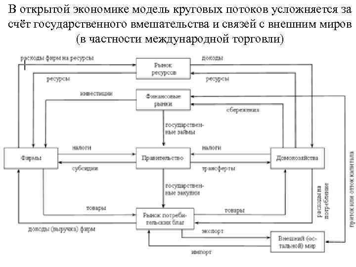 В открытой экономике модель круговых потоков усложняется за счёт государственного вмешательства и связей с