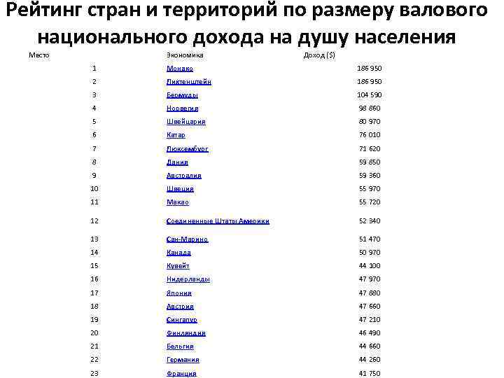 Доход на душу. Рейтинг стран по доходу на душу населения. Национальный доход на душу населения. Рейтинг стран по размеру. Валовой национальный доход на душу населения (.