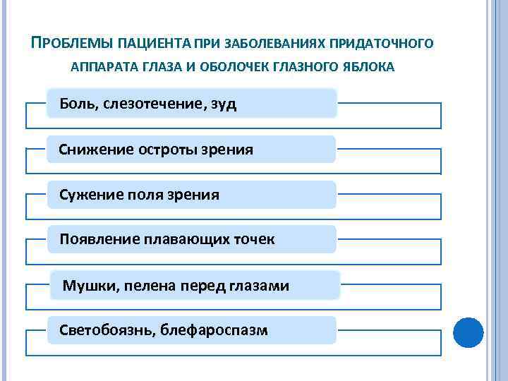 ПРОБЛЕМЫ ПАЦИЕНТА ПРИ ЗАБОЛЕВАНИЯХ ПРИДАТОЧНОГО АППАРАТА ГЛАЗА И ОБОЛОЧЕК ГЛАЗНОГО ЯБЛОКА Боль, слезотечение, зуд