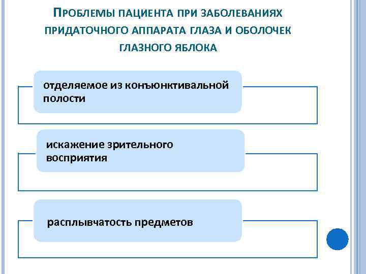 ПРОБЛЕМЫ ПАЦИЕНТА ПРИ ЗАБОЛЕВАНИЯХ ПРИДАТОЧНОГО АППАРАТА ГЛАЗА И ОБОЛОЧЕК ГЛАЗНОГО ЯБЛОКА отделяемое из конъюнктивальной