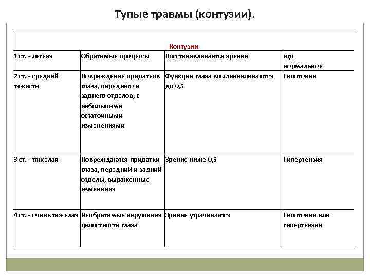 Тупые травмы (контузии). Контузии Восстанавливается зрение 1 ст. - легкая Обратимые процессы 2 ст.