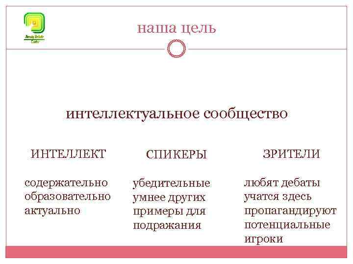 наша цель интеллектуальное сообщество ИНТЕЛЛЕКТ содержательно образовательно актуально СПИКЕРЫ убедительные умнее других примеры для