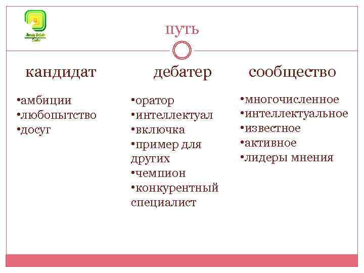 путь кандидат • амбиции • любопытство • досуг дебатер • оратор • интеллектуал •